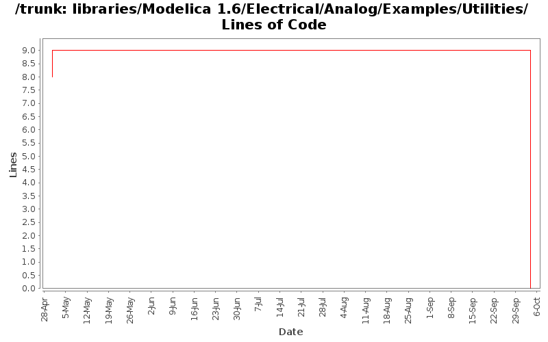 libraries/Modelica 1.6/Electrical/Analog/Examples/Utilities/ Lines of Code